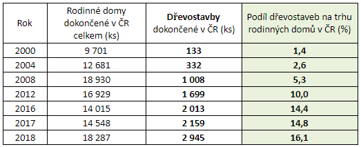 Tabulka přehledu dokončených rodinných domů a dřevostaveb od roku 2000