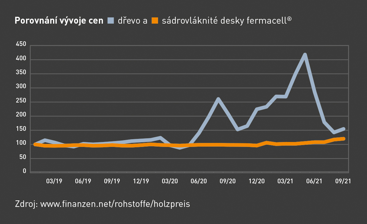 ZDROJ www.finanzen.net rohstoffe holzpreis