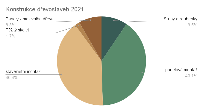 Konstrukce dřevostaveb 2021