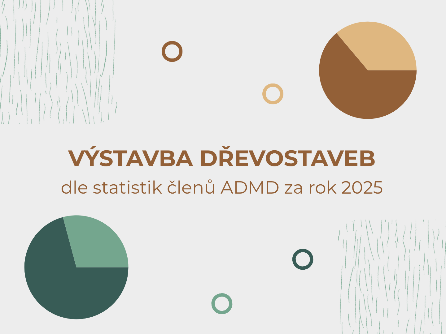 Členské firmy ADMD v roce 2025 postavily v Česku přes 718 dřevostaveb. Trh se po loňském útlumu vrací k růstu