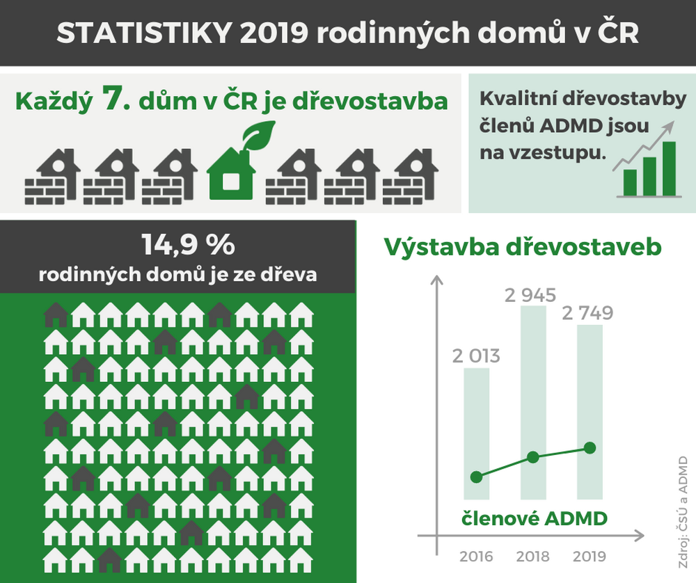Každý 7. rodinný dům v Česku je ze dřeva!