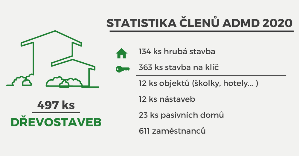 Každý den v České republice vyroste více než 1 kvalitní dřevostavba