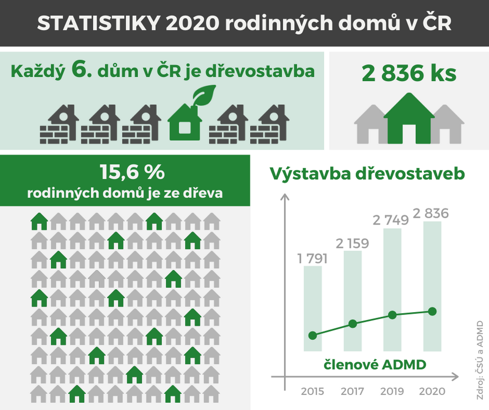 Statistiky: Češi staví více dřevostaveb