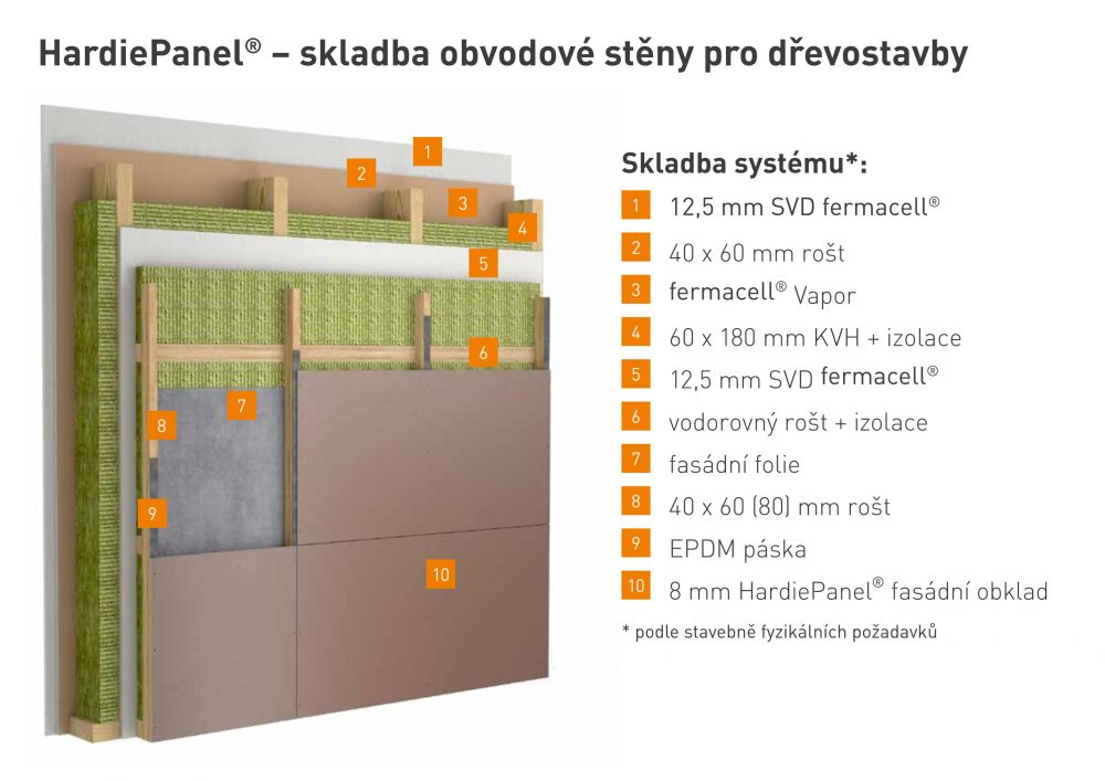 Difúzně otevřené systémy dřevostaveb James Hardie 