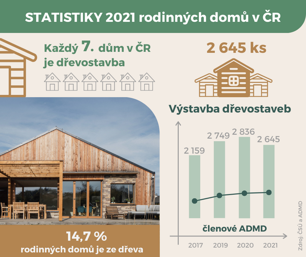 Členové ADMD loni i přes mírný pokles trhu dřevostaveb stavěli více