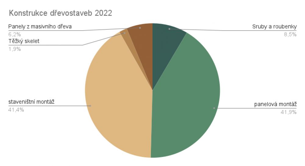 Třetinu dřevostaveb v Česku postavily členské firmy ADMD